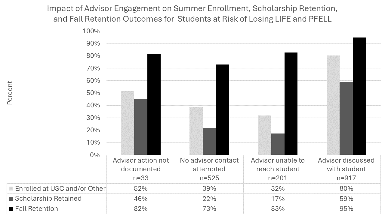 Grouped bar chart titled ‘Impact of Advisor Engagement on Summer Enrollment, Scholarship Retention, and Fall Retention Outcomes for Students at Risk of Losing LIFE and PFELL.’ The chart compares outcomes across four advisor engagement categories. For ‘Advisor action not documented’ (n=33): 52% enrolled at USC and/or another institution, 46% retained their scholarship, and 82% were retained into fall. For ‘No advisor contact attempted’ (n=525): 39% enrolled, 22% retained their scholarship, and 73% were retained into fall. For ‘Advisor unable to reach student’ (n=201): 32% enrolled, 17% retained their scholarship, and 83% were retained into fall. For ‘Advisor discussed with student’ (n=917): 80% enrolled, 59% retained their scholarship, and 95% were retained into fall. Overall, students who had direct discussions with an advisor show the highest rates of enrollment, scholarship retention, and fall retention compared to other groups