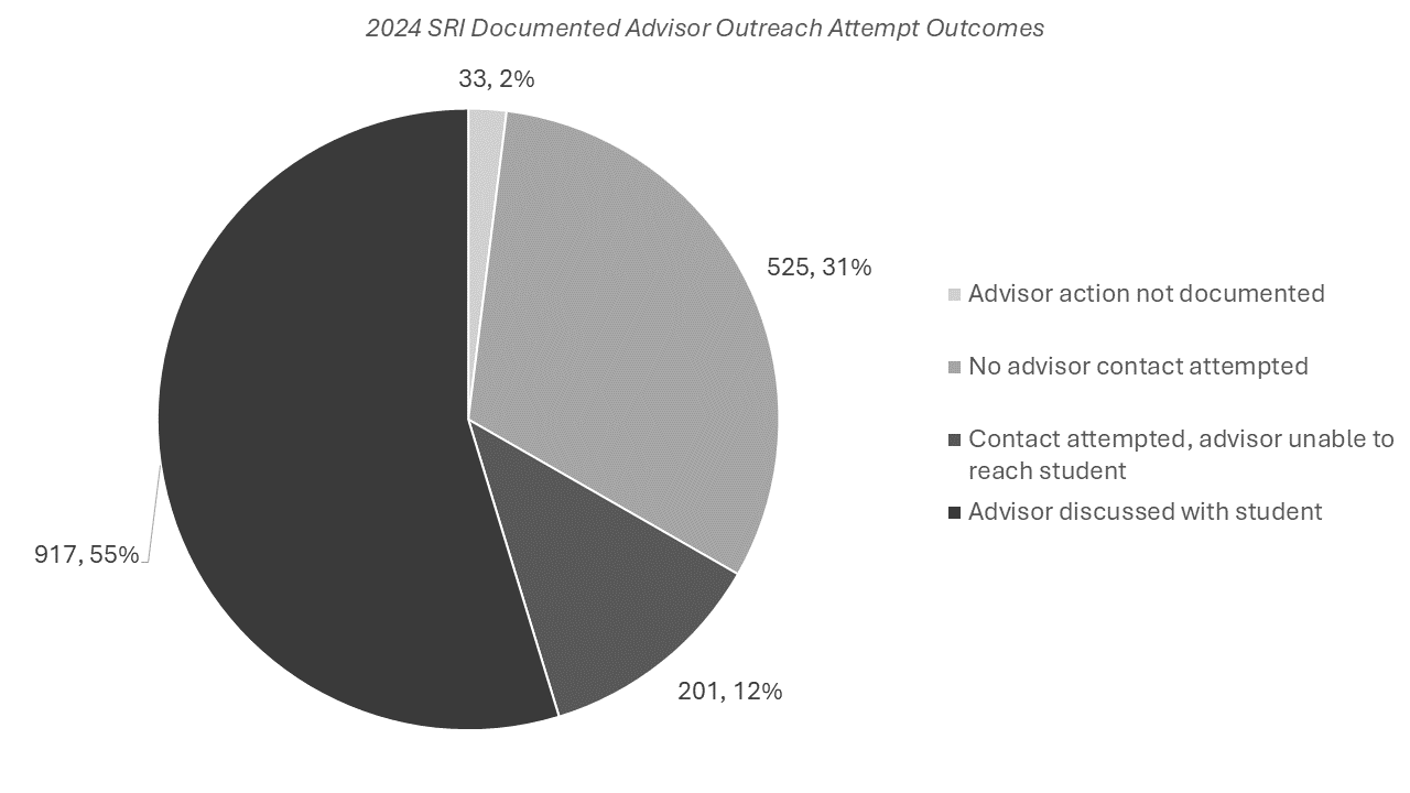 Pie chart titled ‘2024 SRI Documented Advisor Outreach Attempt Outcomes.’ It shows four categories of advisor outreach results. The largest portion, 55% (917 cases), represents ‘Advisor discussed with student.’ 31% (525 cases) represents ‘No advisor contact attempted.’ 12% (201 cases) represents ‘Contact attempted, advisor unable to reach student.’ 2% (33 cases) represents ‘Advisor action not documented.’ Overall, more than half of outreach efforts resulted in direct discussion with students, while about one-third had no contact attempted.